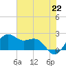 offshore, Sabine tide chart for Tuesday, June 22, 2021