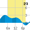 offshore, Sabine tide chart for Wednesday, June 23, 2021