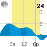 offshore, Sabine tide chart for Thursday, June 24, 2021