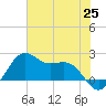 offshore, Sabine tide chart for Friday, June 25, 2021