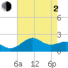 offshore, Sabine tide chart for Wednesday, June 2, 2021