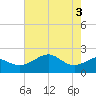 offshore, Sabine tide chart for Thursday, June 3, 2021