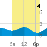 offshore, Sabine tide chart for Friday, June 4, 2021
