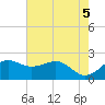 offshore, Sabine tide chart for Saturday, June 5, 2021