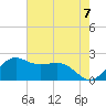 offshore, Sabine tide chart for Monday, June 7, 2021