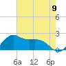 offshore, Sabine tide chart for Wednesday, June 9, 2021