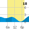 offshore, Sabine tide chart for Sunday, July 18, 2021