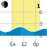offshore, Sabine tide chart for Thursday, July 1, 2021