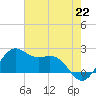 offshore, Sabine tide chart for Thursday, July 22, 2021