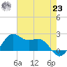 offshore, Sabine tide chart for Friday, July 23, 2021