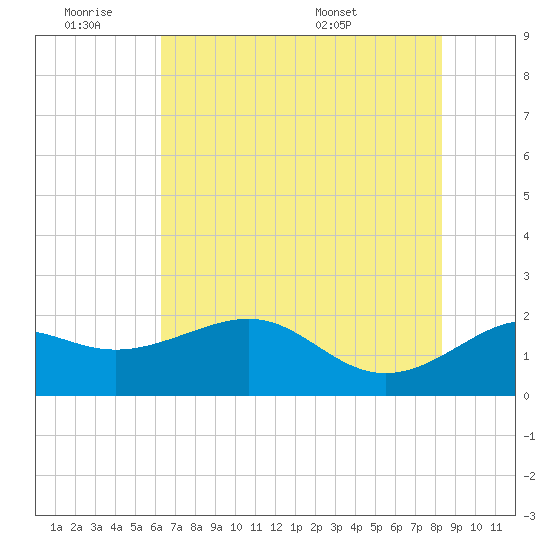 offshore, Sabine tide chart for Friday, July 2, 2021