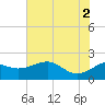 offshore, Sabine tide chart for Friday, July 2, 2021