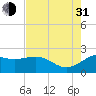 offshore, Sabine tide chart for Saturday, July 31, 2021