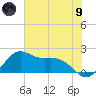 offshore, Sabine tide chart for Friday, July 9, 2021