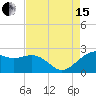 offshore, Sabine tide chart for Sunday, August 15, 2021