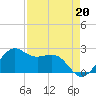 offshore, Sabine tide chart for Friday, August 20, 2021