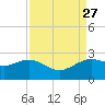 offshore, Sabine tide chart for Friday, August 27, 2021