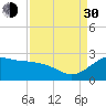offshore, Sabine tide chart for Monday, August 30, 2021
