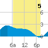 offshore, Sabine tide chart for Thursday, August 5, 2021