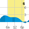 offshore, Sabine tide chart for Friday, August 6, 2021