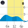 offshore, Sabine tide chart for Sunday, August 8, 2021