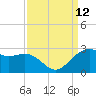 offshore, Sabine tide chart for Sunday, September 12, 2021