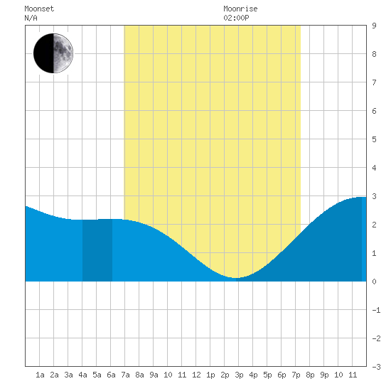 offshore, Sabine tide chart for Monday, September 13, 2021