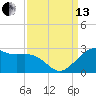 offshore, Sabine tide chart for Monday, September 13, 2021
