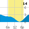 offshore, Sabine tide chart for Tuesday, September 14, 2021
