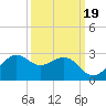 offshore, Sabine tide chart for Sunday, September 19, 2021