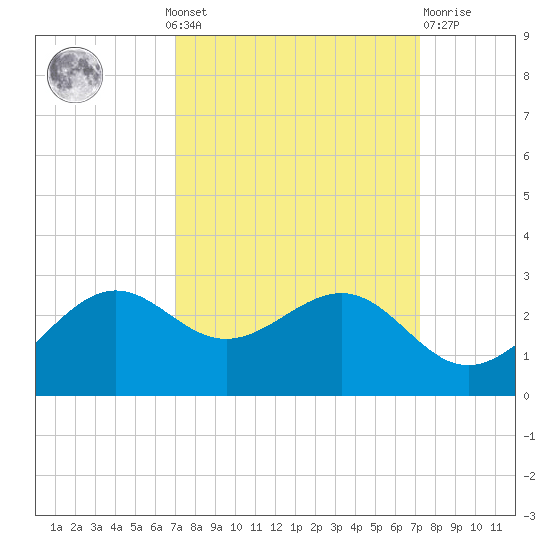offshore, Sabine tide chart for Monday, September 20, 2021