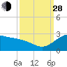 offshore, Sabine tide chart for Tuesday, September 28, 2021