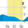 offshore, Sabine tide chart for Thursday, September 2, 2021