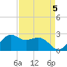 offshore, Sabine tide chart for Sunday, September 5, 2021