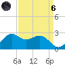 offshore, Sabine tide chart for Monday, September 6, 2021