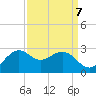offshore, Sabine tide chart for Tuesday, September 7, 2021