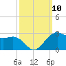 offshore, Sabine tide chart for Sunday, October 10, 2021