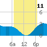 offshore, Sabine tide chart for Monday, October 11, 2021