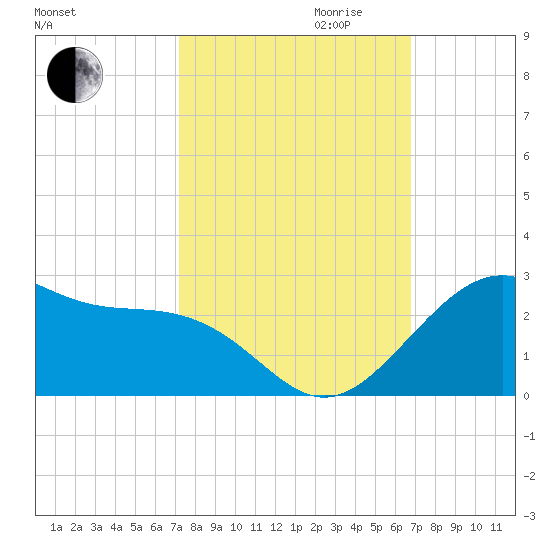 offshore, Sabine tide chart for Tuesday, October 12, 2021