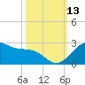 offshore, Sabine tide chart for Wednesday, October 13, 2021