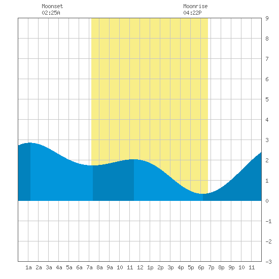 offshore, Sabine tide chart for Friday, October 15, 2021