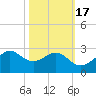 offshore, Sabine tide chart for Sunday, October 17, 2021