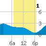 offshore, Sabine tide chart for Friday, October 1, 2021