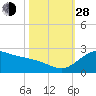 offshore, Sabine tide chart for Thursday, October 28, 2021