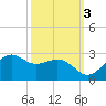 offshore, Sabine tide chart for Sunday, October 3, 2021
