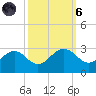 offshore, Sabine tide chart for Wednesday, October 6, 2021
