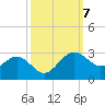 offshore, Sabine tide chart for Thursday, October 7, 2021