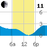 offshore, Sabine tide chart for Thursday, November 11, 2021