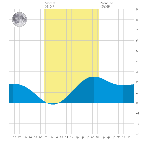 offshore, Sabine tide chart for Friday, November 19, 2021