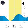 offshore, Sabine tide chart for Thursday, November 4, 2021
